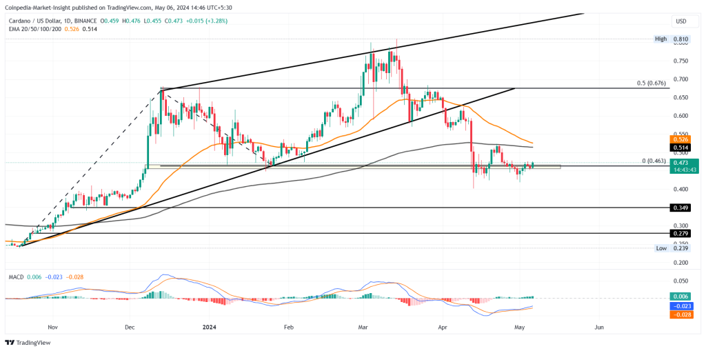 Cardano Price Prediction 2024 2025 2026 2030