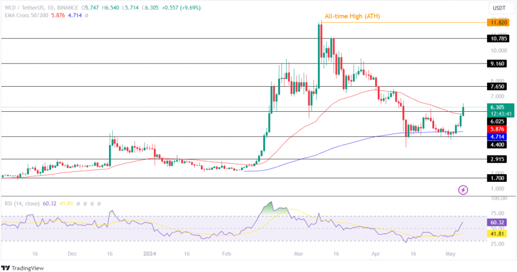 Worldcoin Price Prediction2024