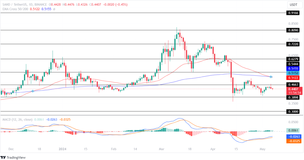 The Sandbox Price Prediction: 2024, 2025, 2026 - 2030