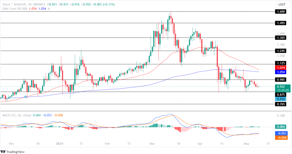 Tezos Price Prediction 2024