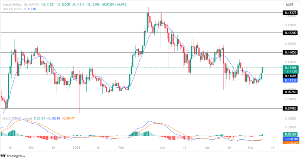 Kaspa Price Displays A Breakout Rally! KAS Price To Hit $0.2?