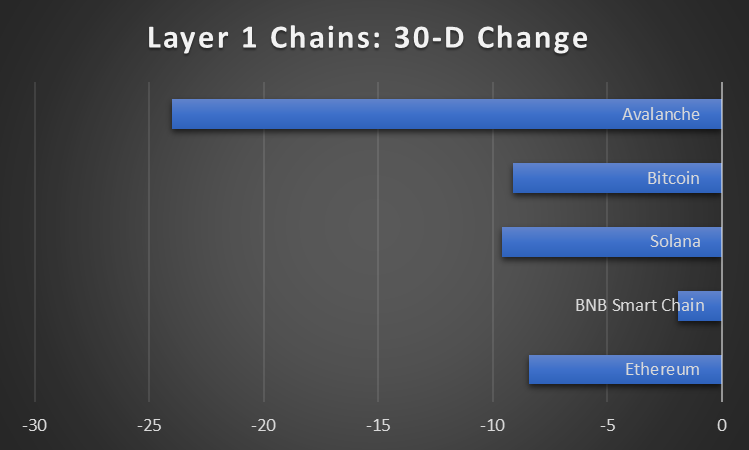 Top Five Layer 1 Chains Vs. Top Five Layer 2 Chains: A Comparative Analysis 