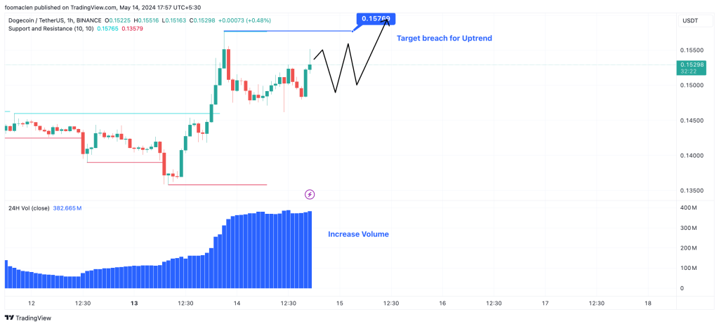 DogeCoins Upcoming Bullish Move To $0.17 Is Crucial For Uptrend.