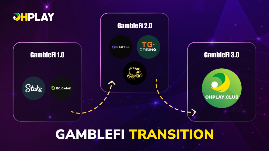 Ohplay.club: Introducing a New Concept of GambleFi 3.0?