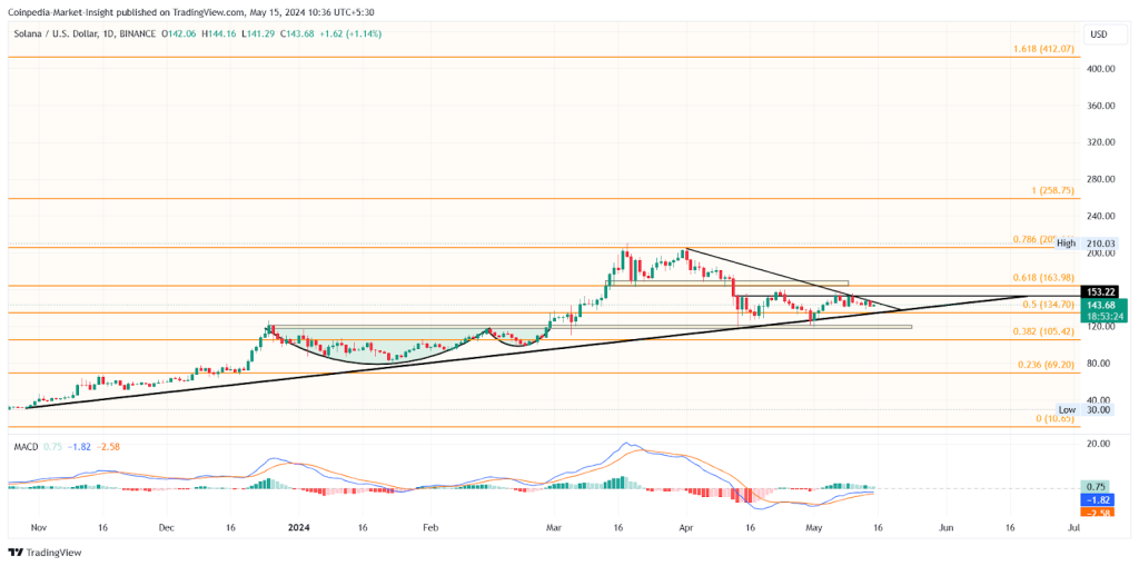 SOL Price At End Of Correction Crossroads, Warns Volatile Move Ahead!