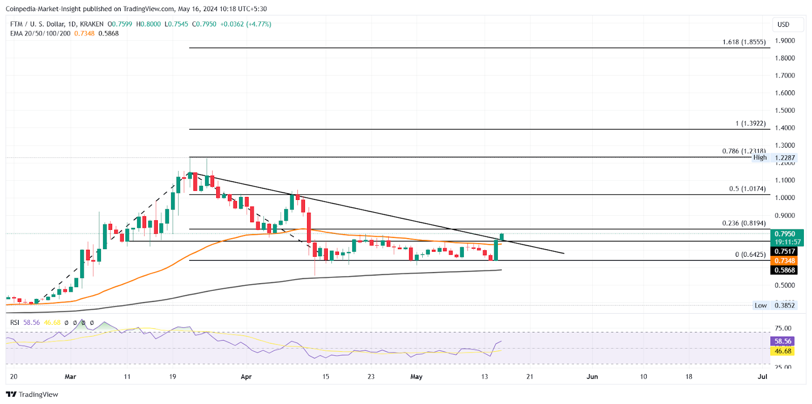 Aggressive Buyers Bring Trend Reversal In FTM Price, Eyes $1