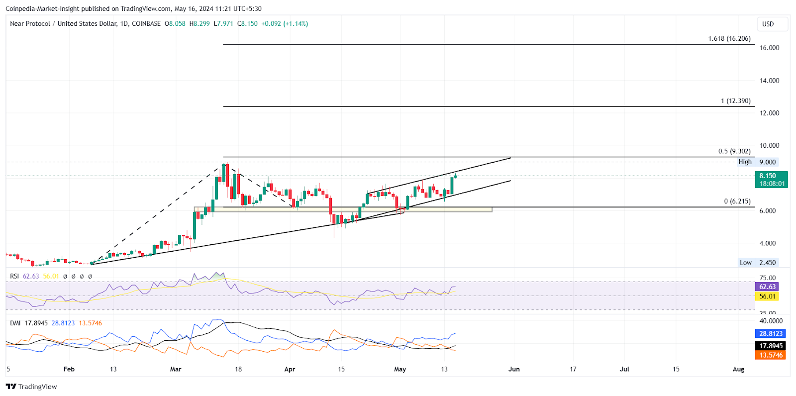 This Breakout Rally In NEAR Price Trend Could Give 2x Returns