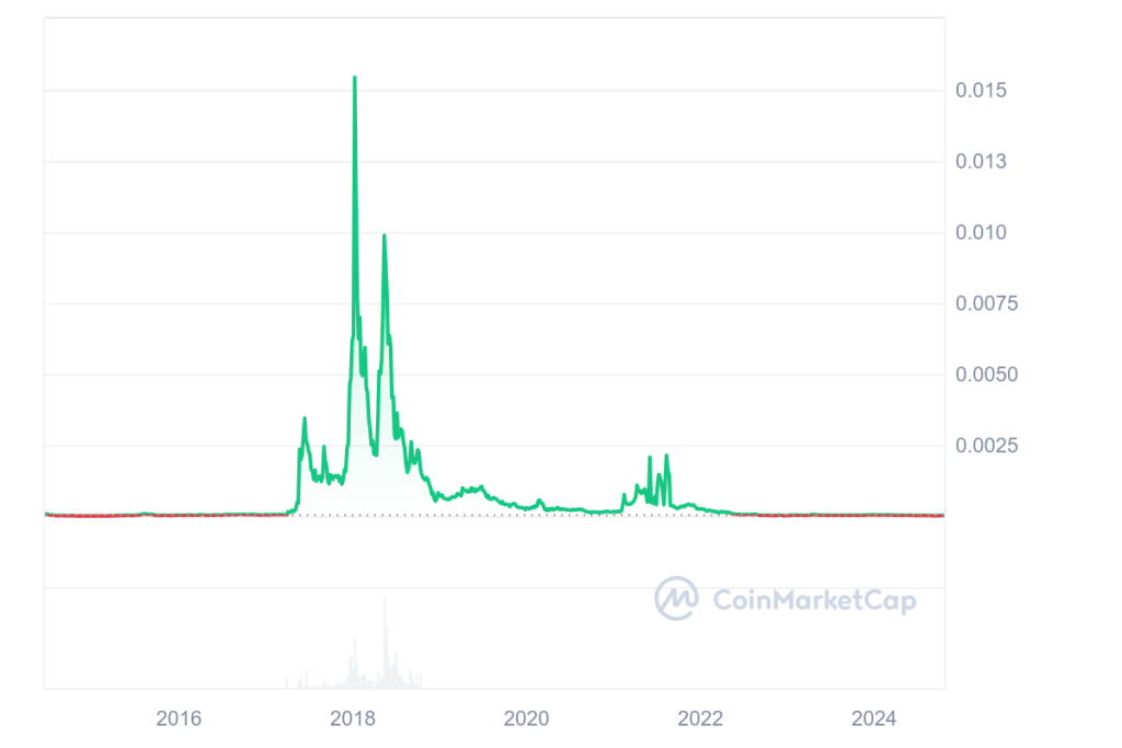 BCN Price History