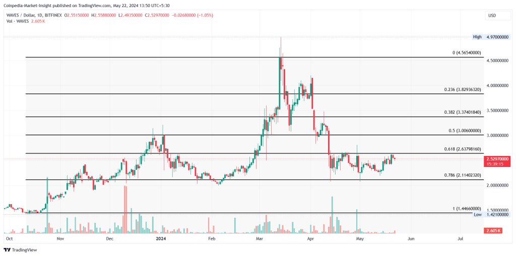 Прогноз цен Waves на 2024, 2025 год: готовы ли WAVES пересечь отметку в 10 долларов?