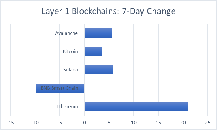 Cập nhật hàng tuần về tiền điện tử: Phê duyệt ETF Ethereum giao ngay, tin tức mới nhất và phân tích thị trường