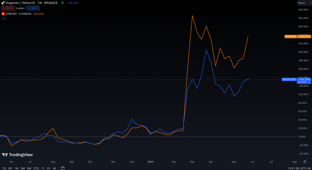 dogecoin-usd-chart