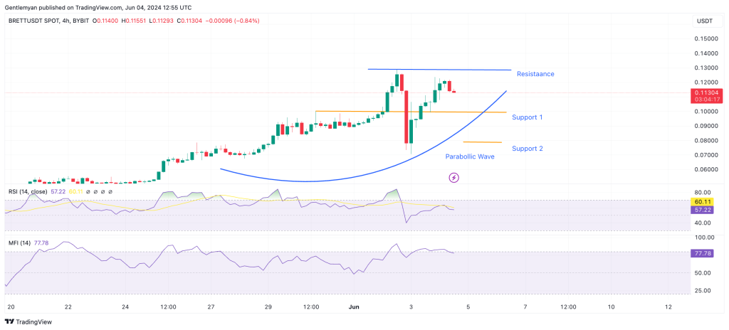 Brett Crypto Analysis, BRETT sobe 12,7% e ultrapassa 1 bilhão de valor de mercado.