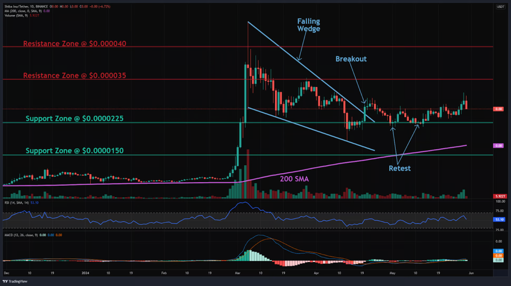 resistnance zone -chart