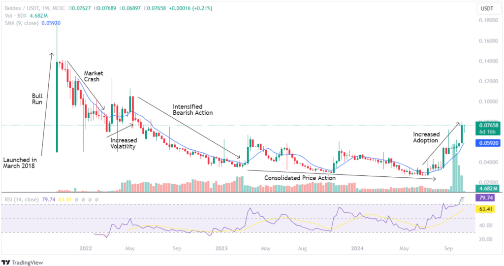 Beldex Historic Market Trends