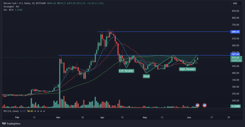 Bitcoin Cash Stands Strong in Bearish Market With 5% Gains, Investors Pour Into New DeFi Project With 10x Potential 