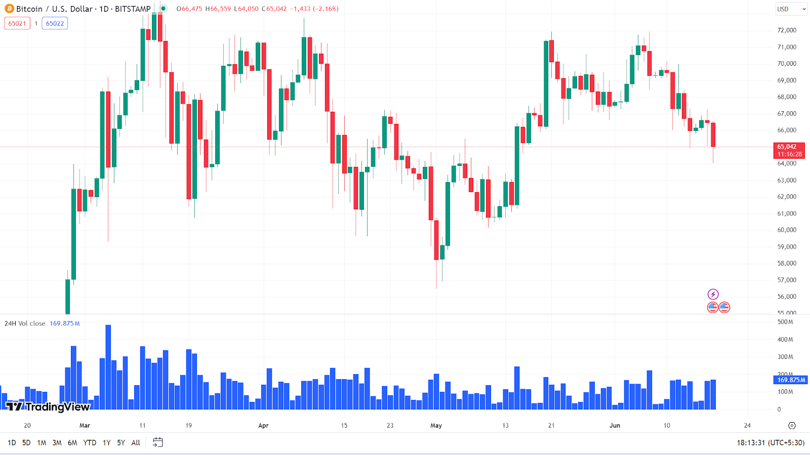 ทำไมตลาด Crypto ถึงล่มในวันนี้?