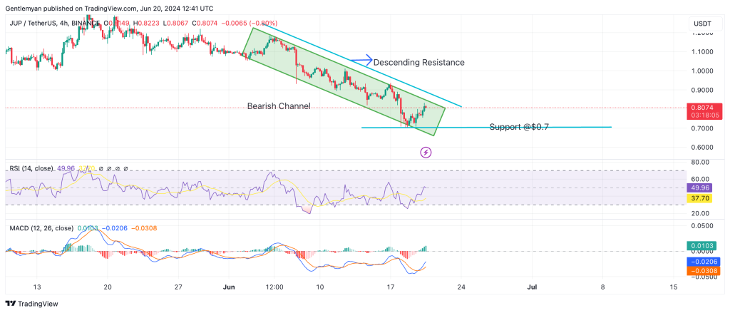 How Strong Is The Jupiter (JUP) Trend Reversal? Will It Settle Above ? 