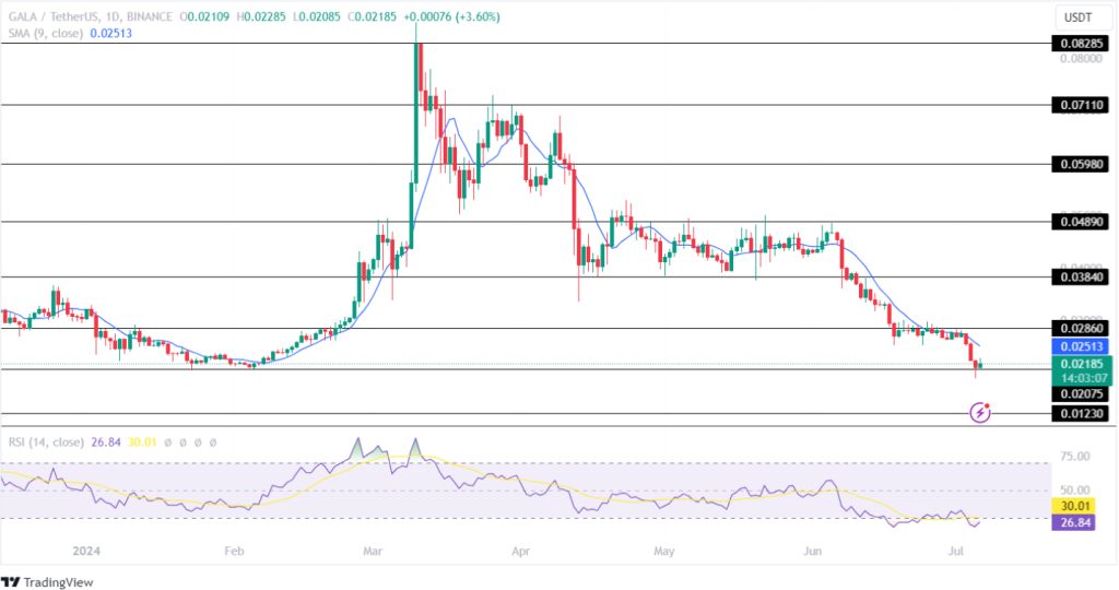 Gala Price Analysis