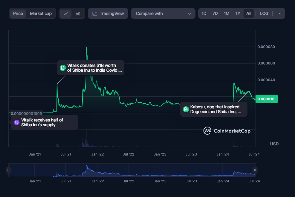 SHIB price history