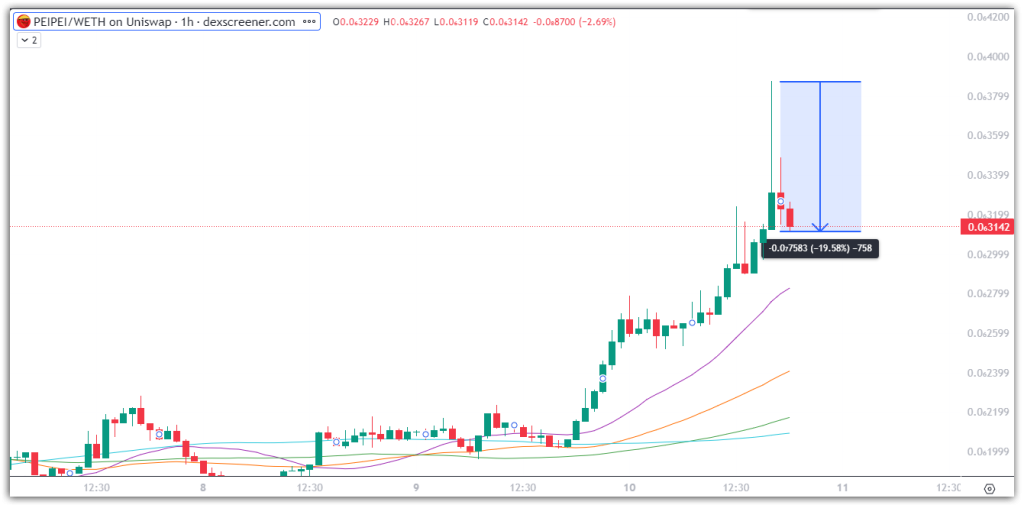 PeiPei Coin tăng 28.938,53%! Vốn hóa thị trường 500 triệu USD có tiếp theo không?