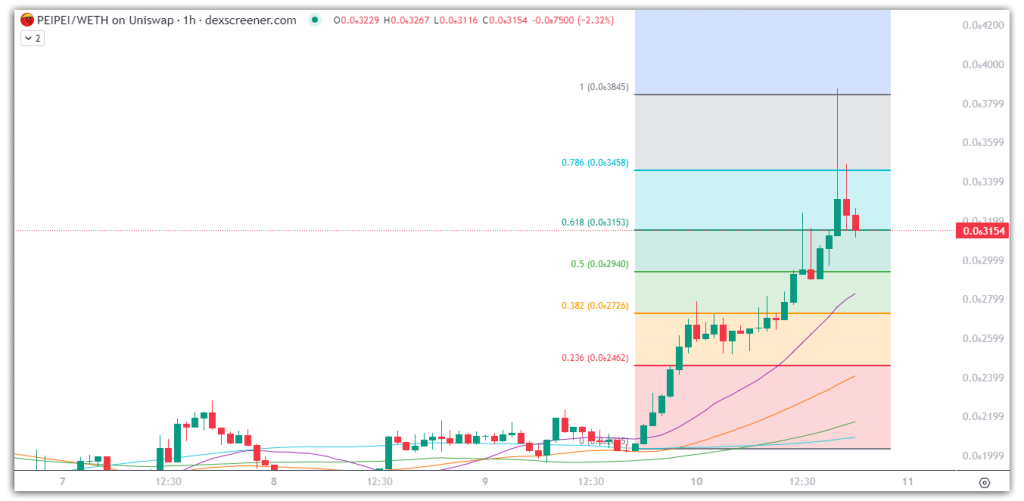 PeiPei Coin tăng 28.938,53%! Vốn hóa thị trường 500 triệu USD có tiếp theo không?