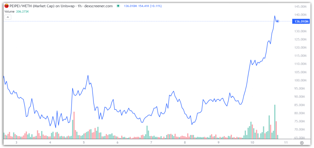 PeiPei Market Cap