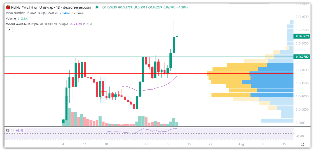 peipei meme coin price chart