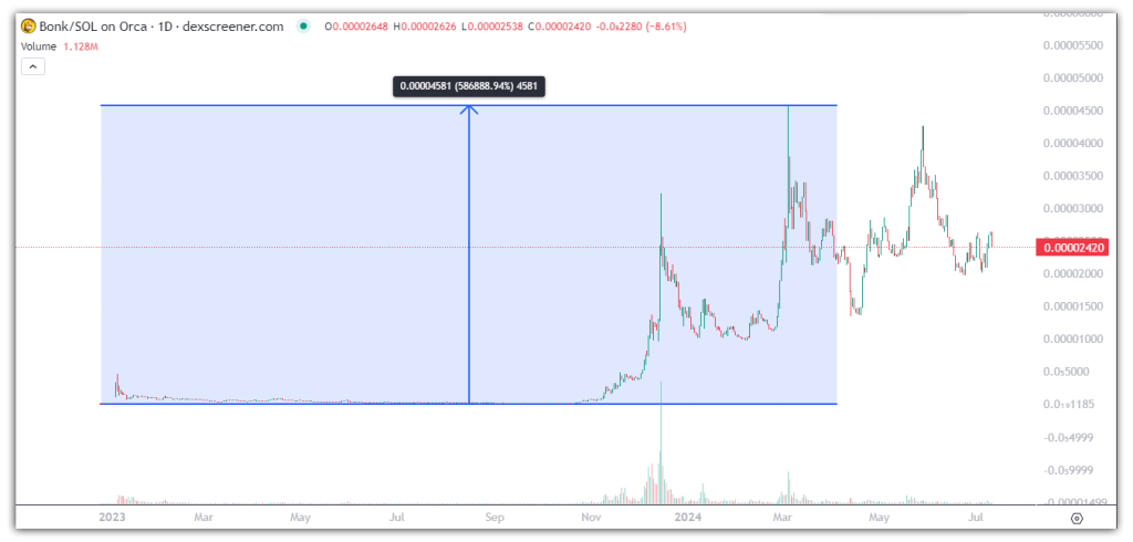 bonk meme coin price chart