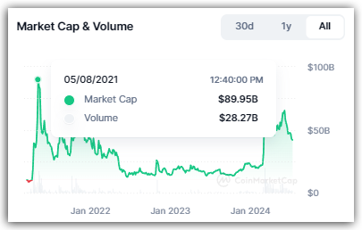 Meme coins marketcap in 2021