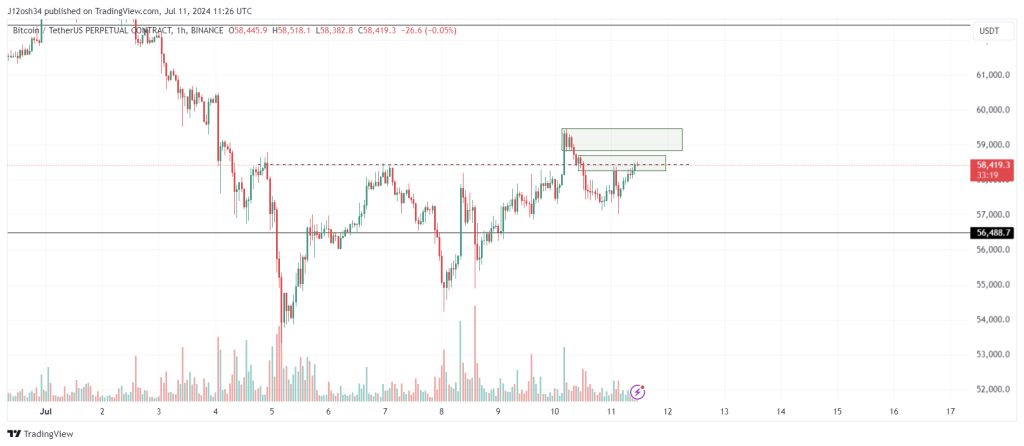  Bitcoin (BTC) 1-Hour Chart | Tradingview