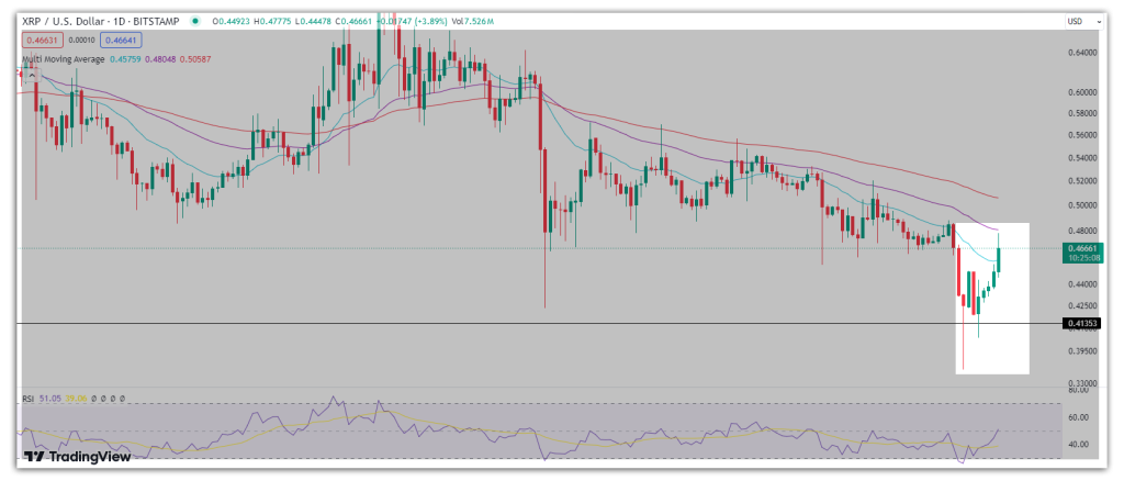 XRP daily chart