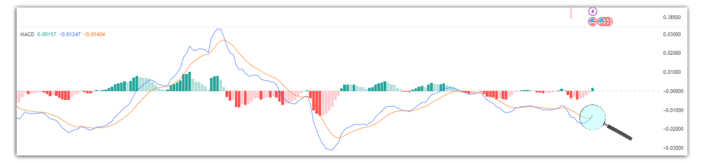 xrp MACD