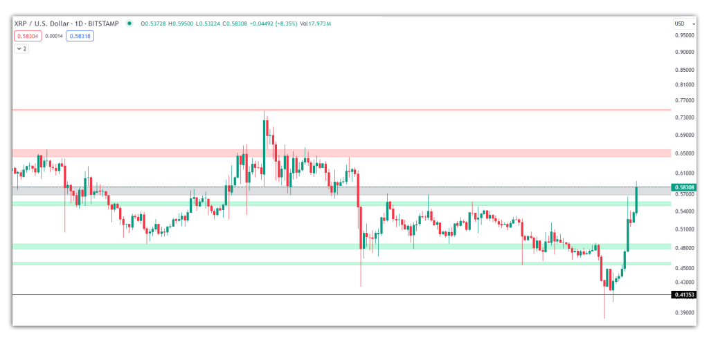 ripple support and resistance levels