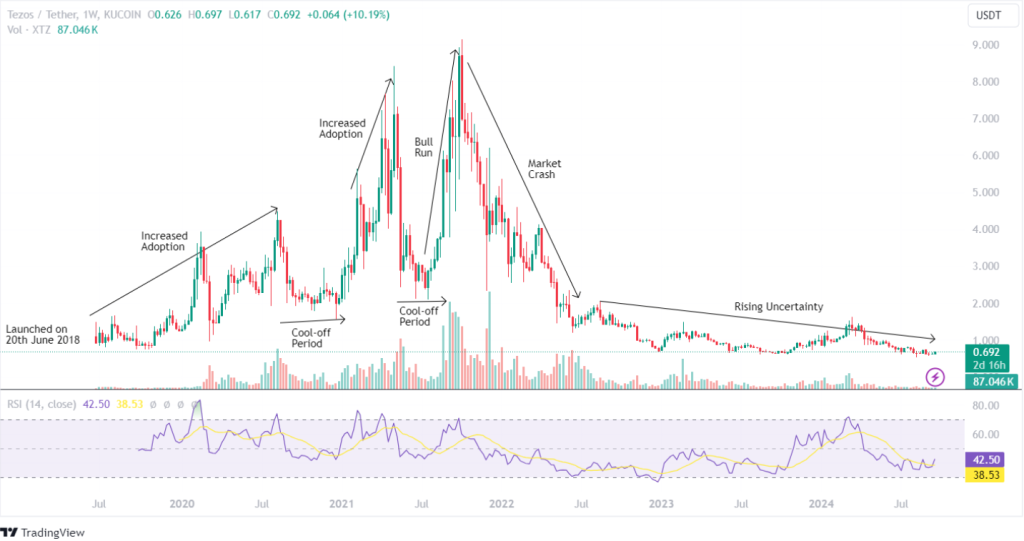 Tezos Price Prediction