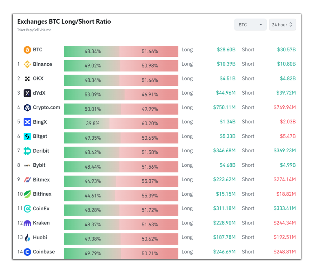 Coinglass data showing bitcoin long vs short positions