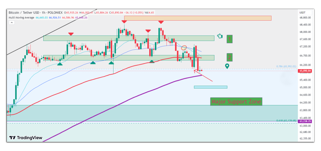 Bitcoin hourly chart