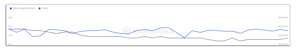 shib-new-adoption-rate