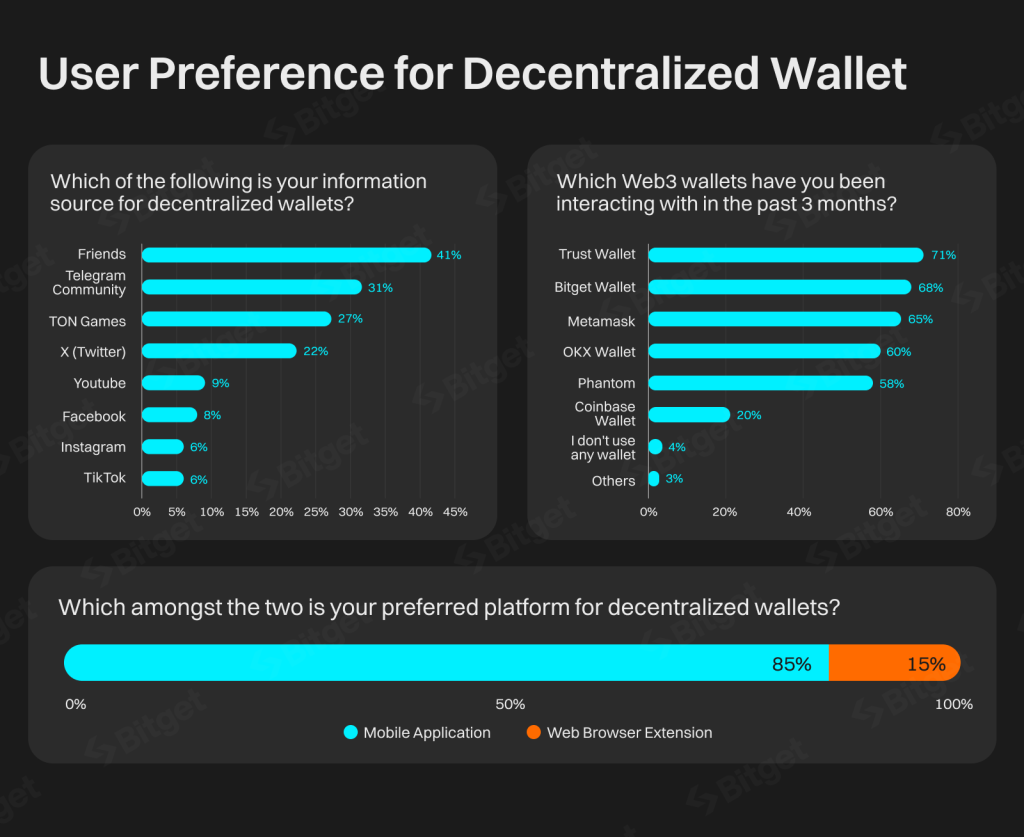 user-preference-decentralized-wallets