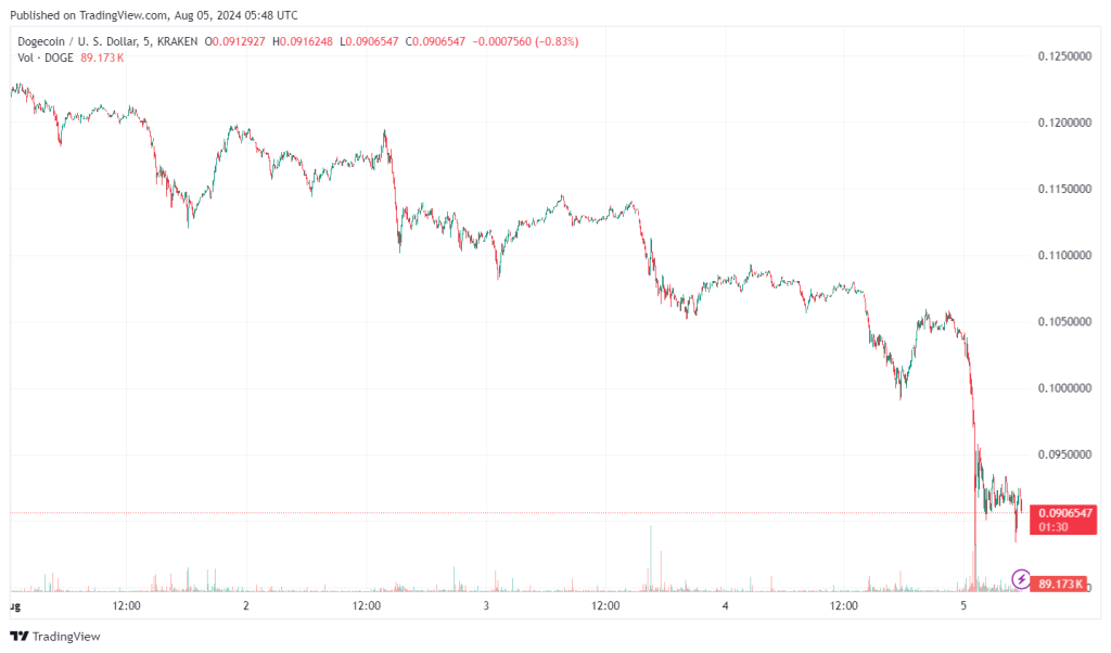 trading-view-chart-dogecoin