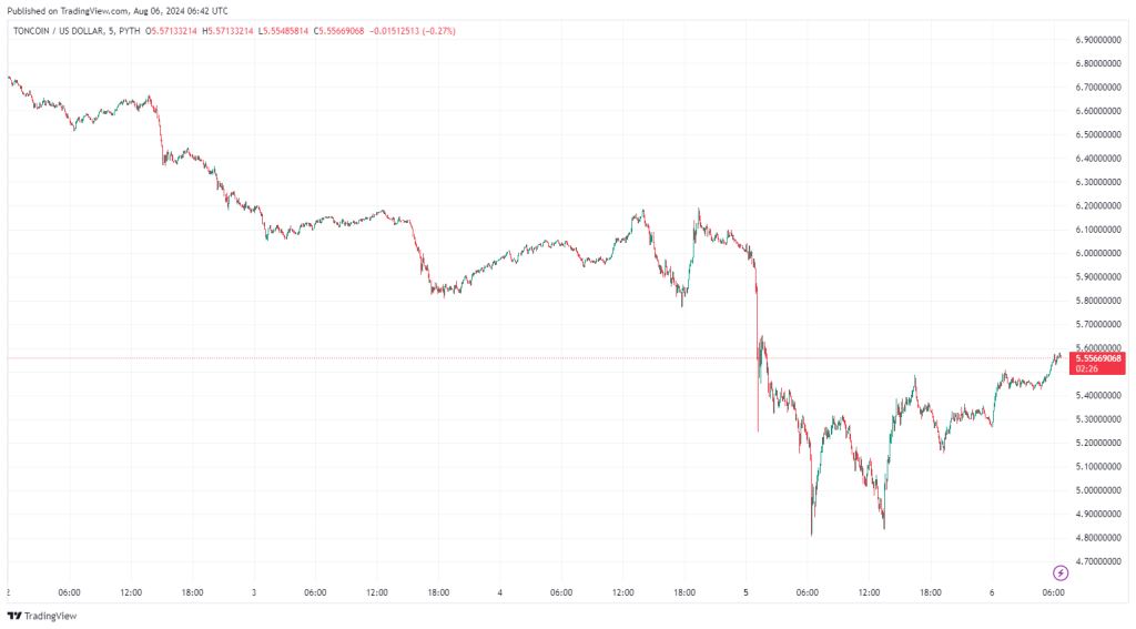 trading-view-toncoin