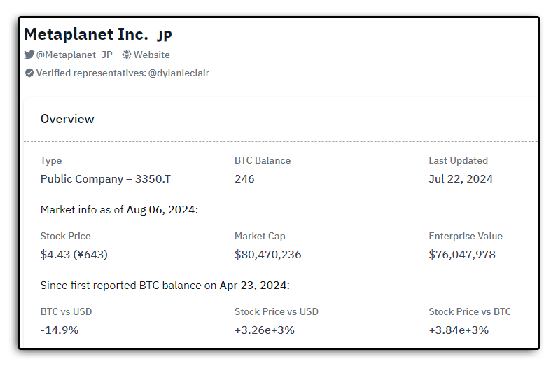 Bitcoin holdings of metaplanet