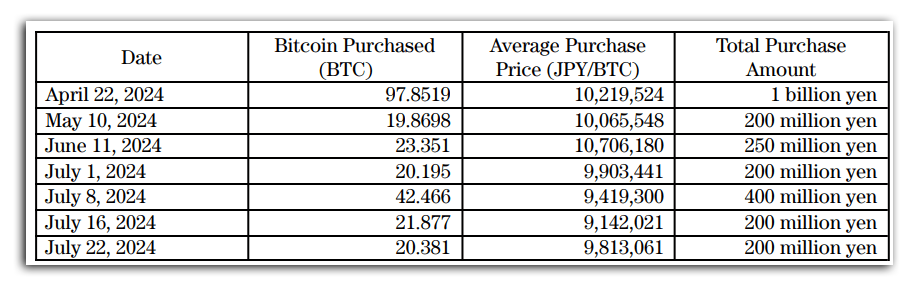 เหตุใดการเดิมพัน Bitcoin มูลค่า 70 ล้านดอลลาร์ของ Metaplanet จึงสามารถเปลี่ยนภูมิทัศน์ทางการเงินของญี่ปุ่นไปตลอดกาล