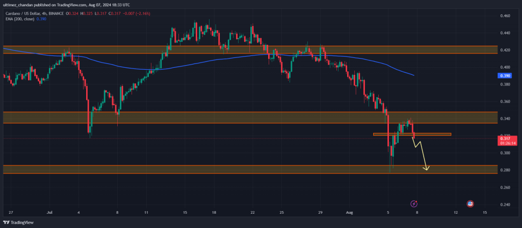 Cardano อาจร่วงลงอีก 12% ตามการคาดการณ์ราคาของ ADA สำหรับวันที่ 8 สิงหาคม