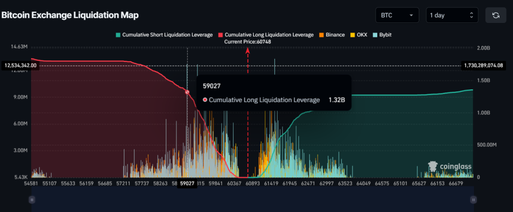 Bitcoin Longs มูลค่า 1.32 พันล้านดอลลาร์ตกอยู่ในความเสี่ยงหากราคาลดลงต่ำกว่า 59,000 ดอลลาร์