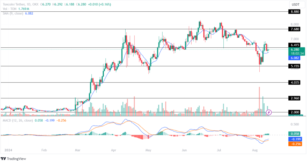 การคาดการณ์ราคา Toncoin ปี 2024 – 2030: ราคา TON จะแตะ 10 ดอลลาร์ในไตรมาส 3 หรือไม่