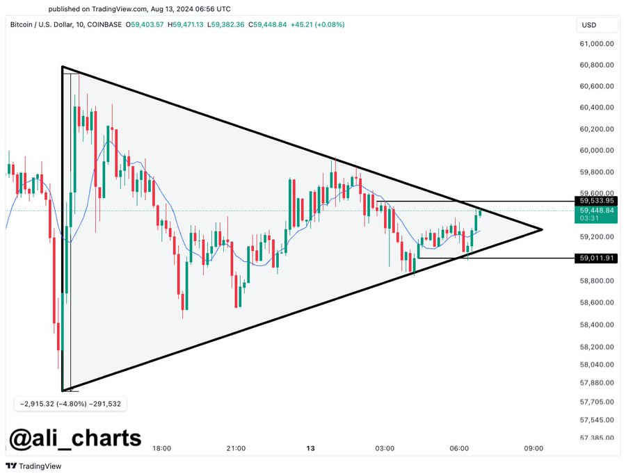 การวิเคราะห์ราคา Bitcoin: การฝ่าวงล้อมครั้งใหญ่บนขอบฟ้า? ดูรูปแบบที่สำคัญนี้!