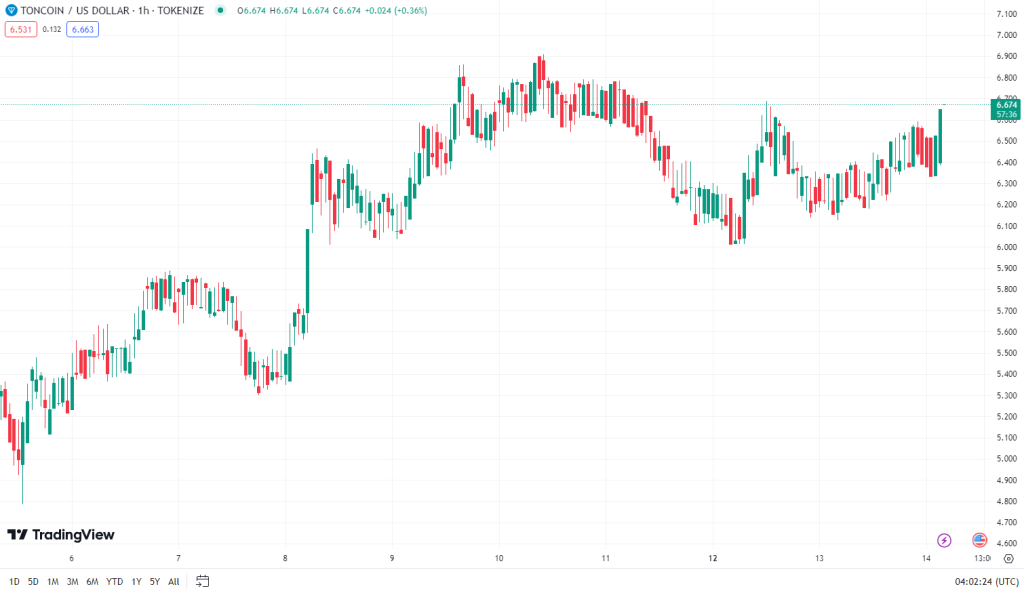 toncoin-us-chart