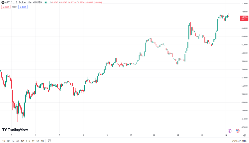 apt-us-chart