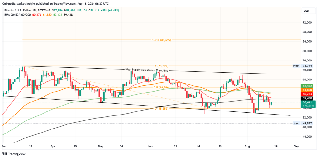 ราคา BTC พุ่งขึ้น 2 เท่า ขณะที่ธนาคารกลางอัดฉีดเงิน 497 พันล้านดอลลาร์