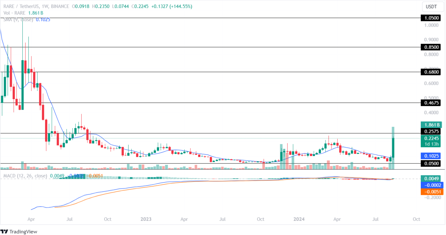 2024'te Ethereum Tabanlı Tokenlar Satın Alınmalı!